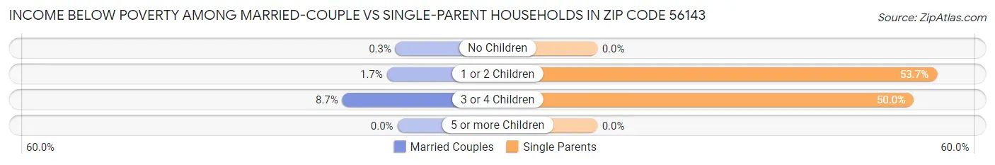 Income Below Poverty Among Married-Couple vs Single-Parent Households in Zip Code 56143