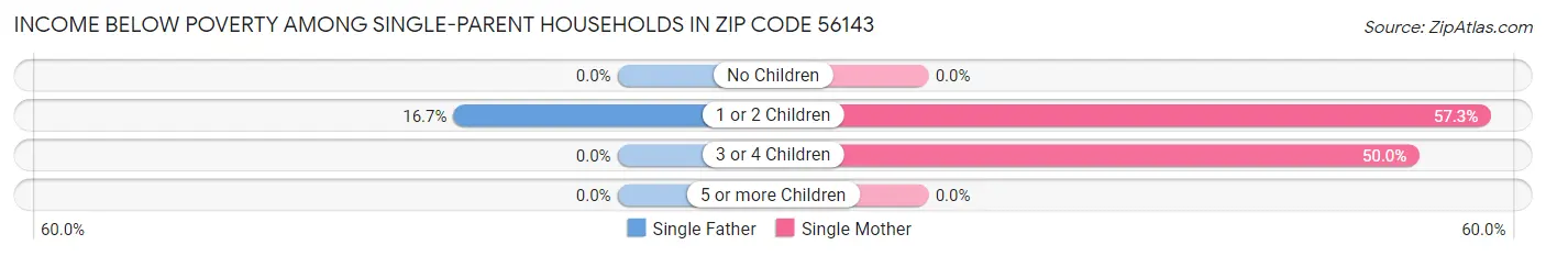 Income Below Poverty Among Single-Parent Households in Zip Code 56143