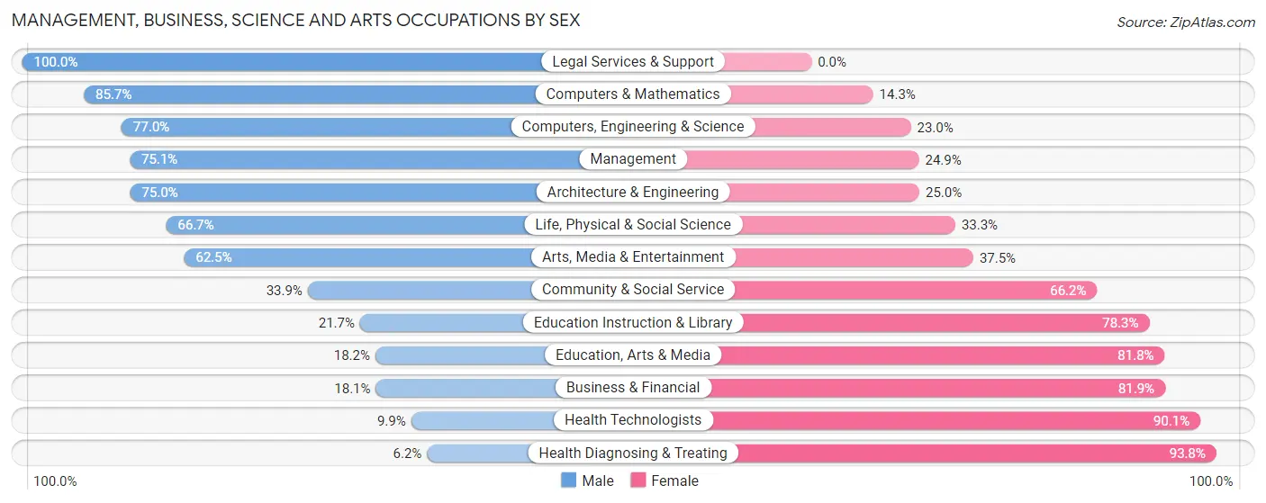 Management, Business, Science and Arts Occupations by Sex in Zip Code 56143