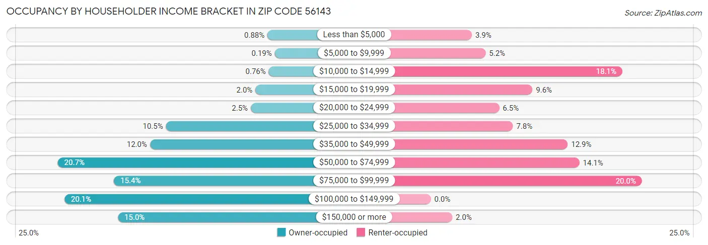 Occupancy by Householder Income Bracket in Zip Code 56143