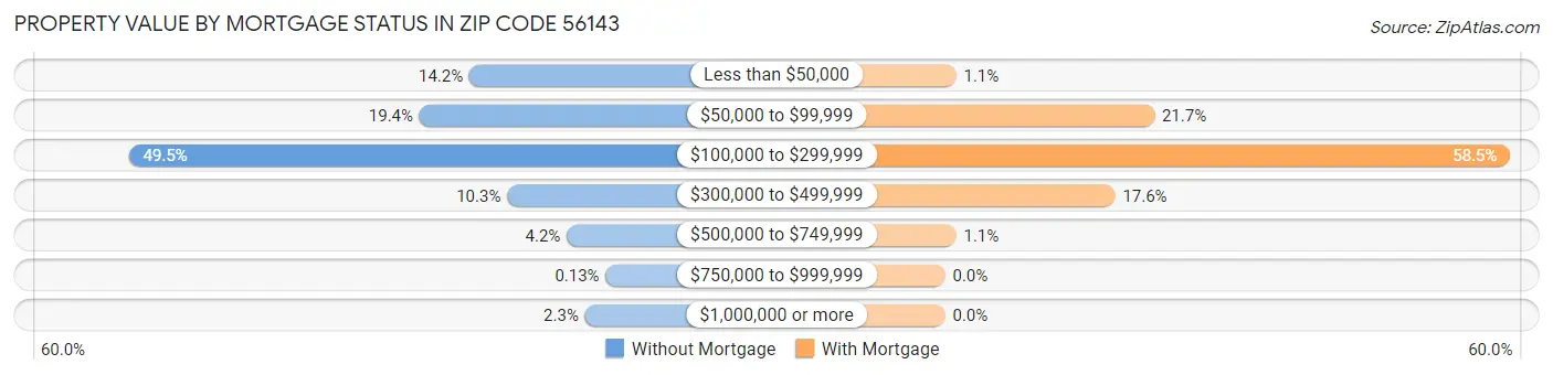 Property Value by Mortgage Status in Zip Code 56143