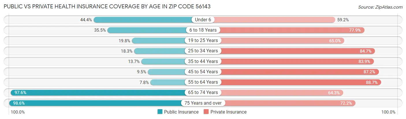 Public vs Private Health Insurance Coverage by Age in Zip Code 56143