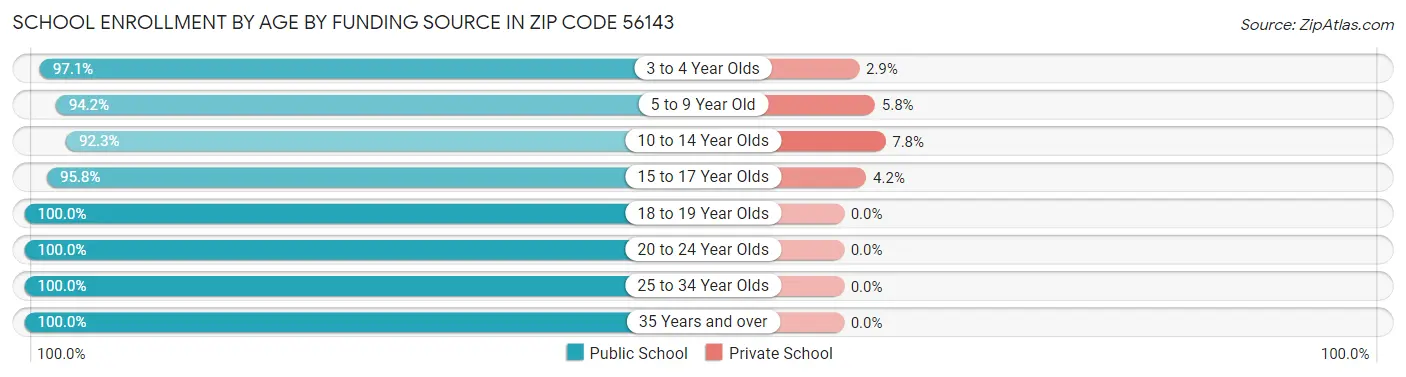 School Enrollment by Age by Funding Source in Zip Code 56143