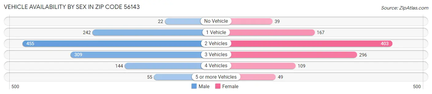 Vehicle Availability by Sex in Zip Code 56143