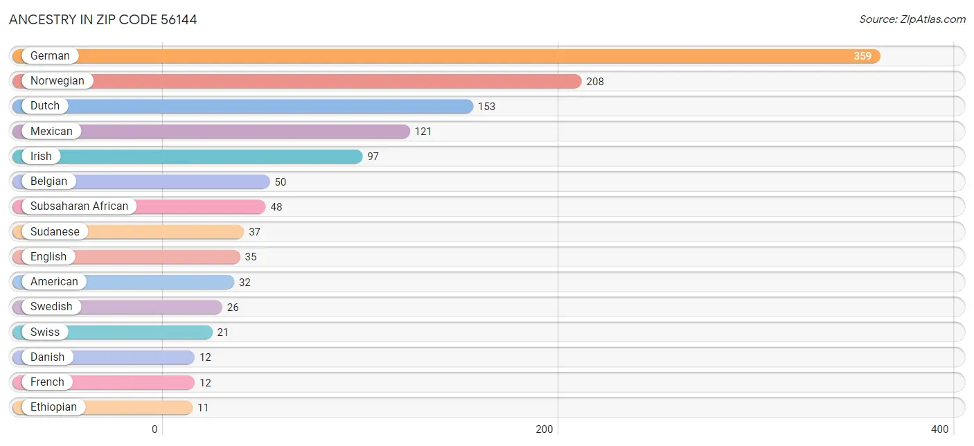 Ancestry in Zip Code 56144