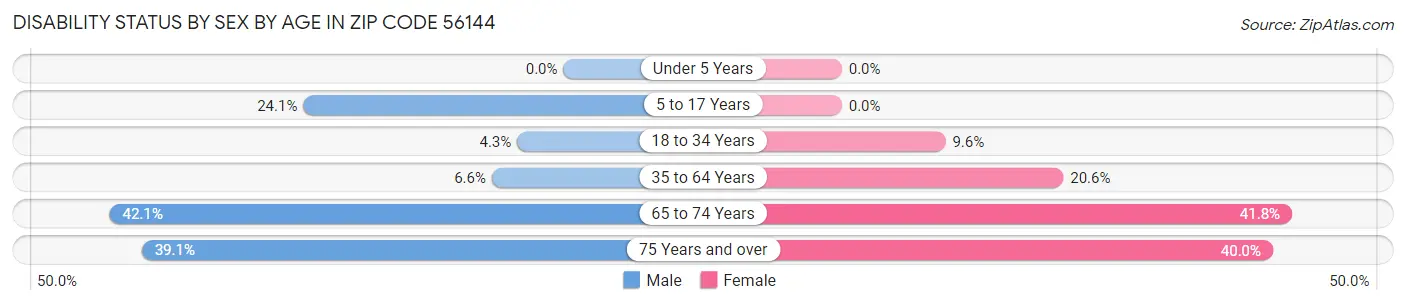 Disability Status by Sex by Age in Zip Code 56144