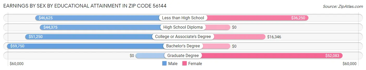 Earnings by Sex by Educational Attainment in Zip Code 56144
