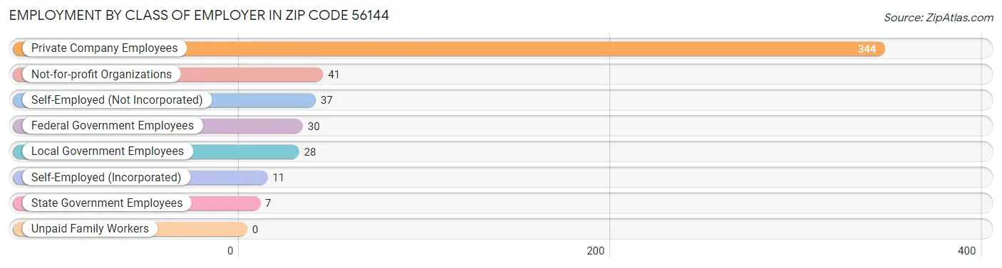 Employment by Class of Employer in Zip Code 56144