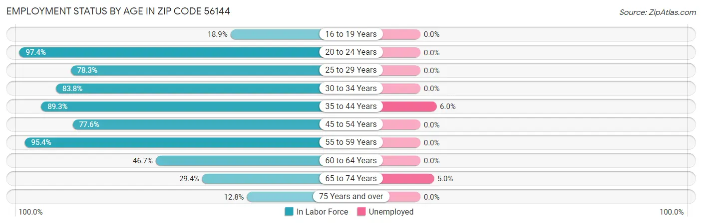 Employment Status by Age in Zip Code 56144