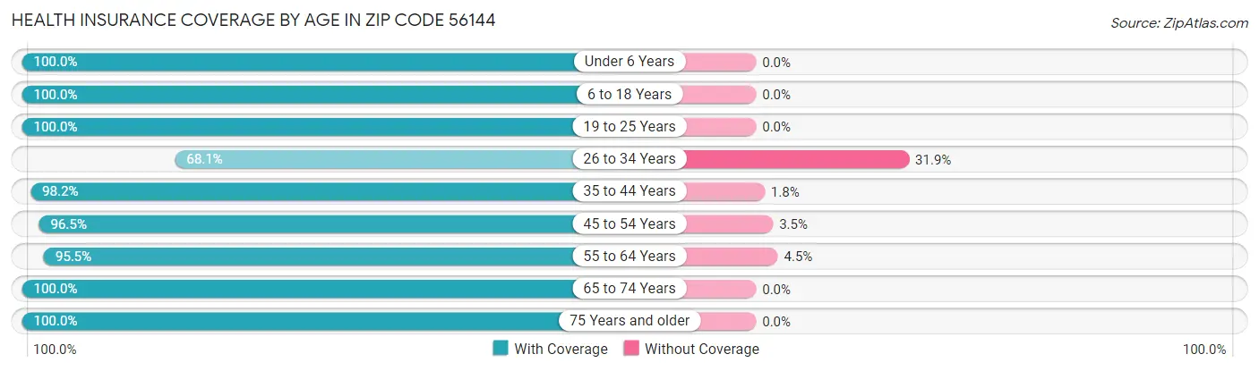Health Insurance Coverage by Age in Zip Code 56144