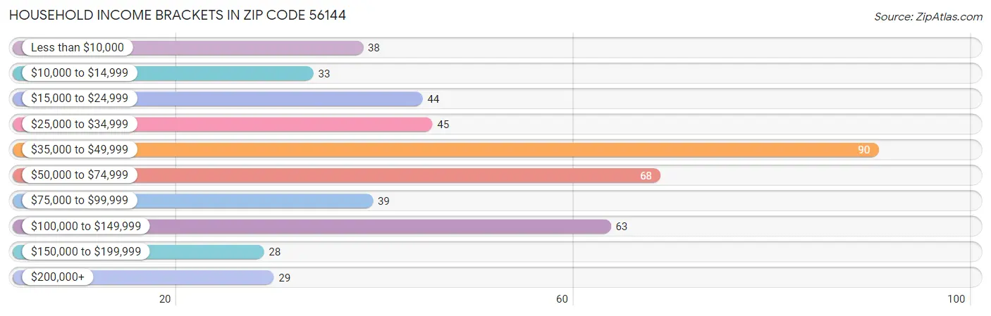 Household Income Brackets in Zip Code 56144