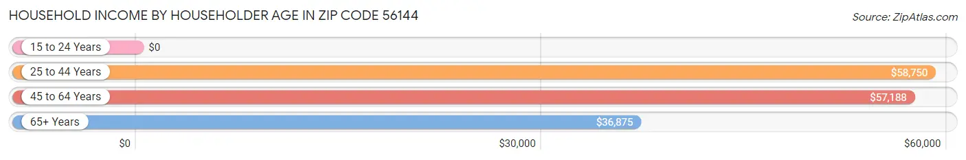 Household Income by Householder Age in Zip Code 56144