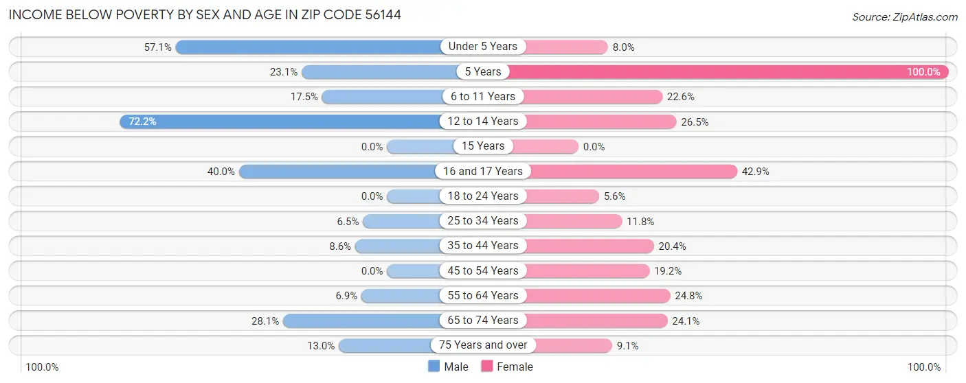 Income Below Poverty by Sex and Age in Zip Code 56144