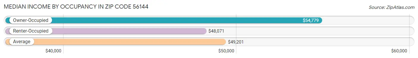 Median Income by Occupancy in Zip Code 56144