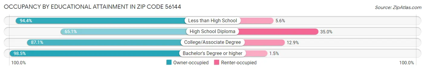 Occupancy by Educational Attainment in Zip Code 56144