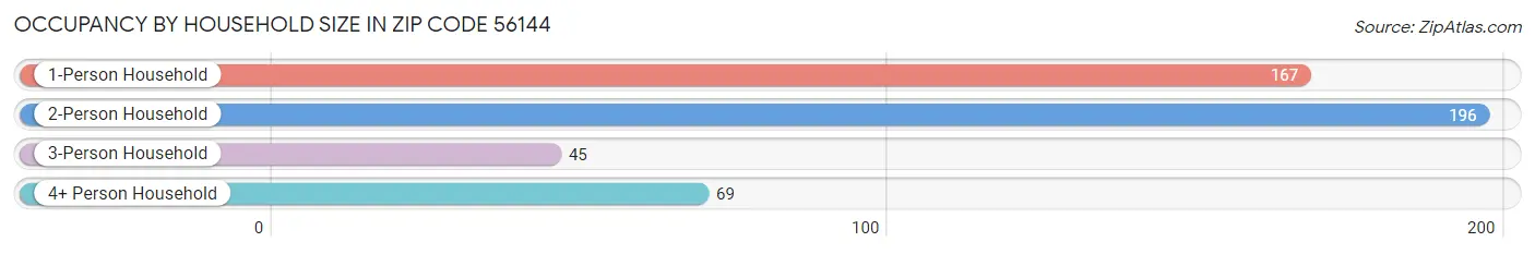 Occupancy by Household Size in Zip Code 56144