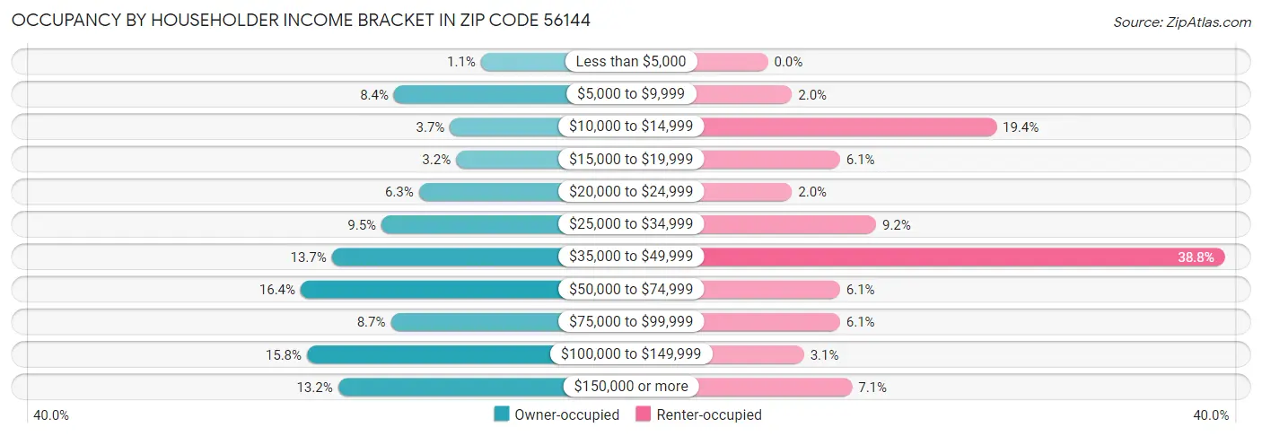 Occupancy by Householder Income Bracket in Zip Code 56144