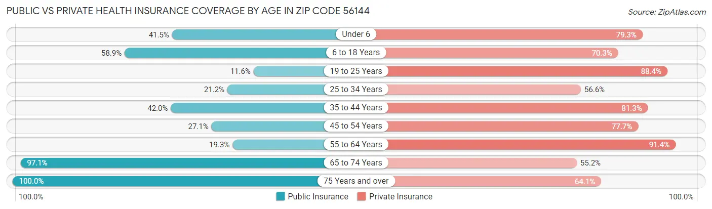 Public vs Private Health Insurance Coverage by Age in Zip Code 56144
