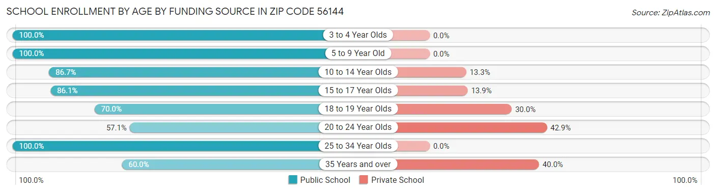 School Enrollment by Age by Funding Source in Zip Code 56144