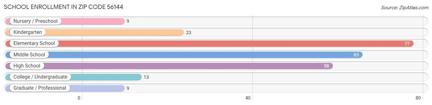 School Enrollment in Zip Code 56144