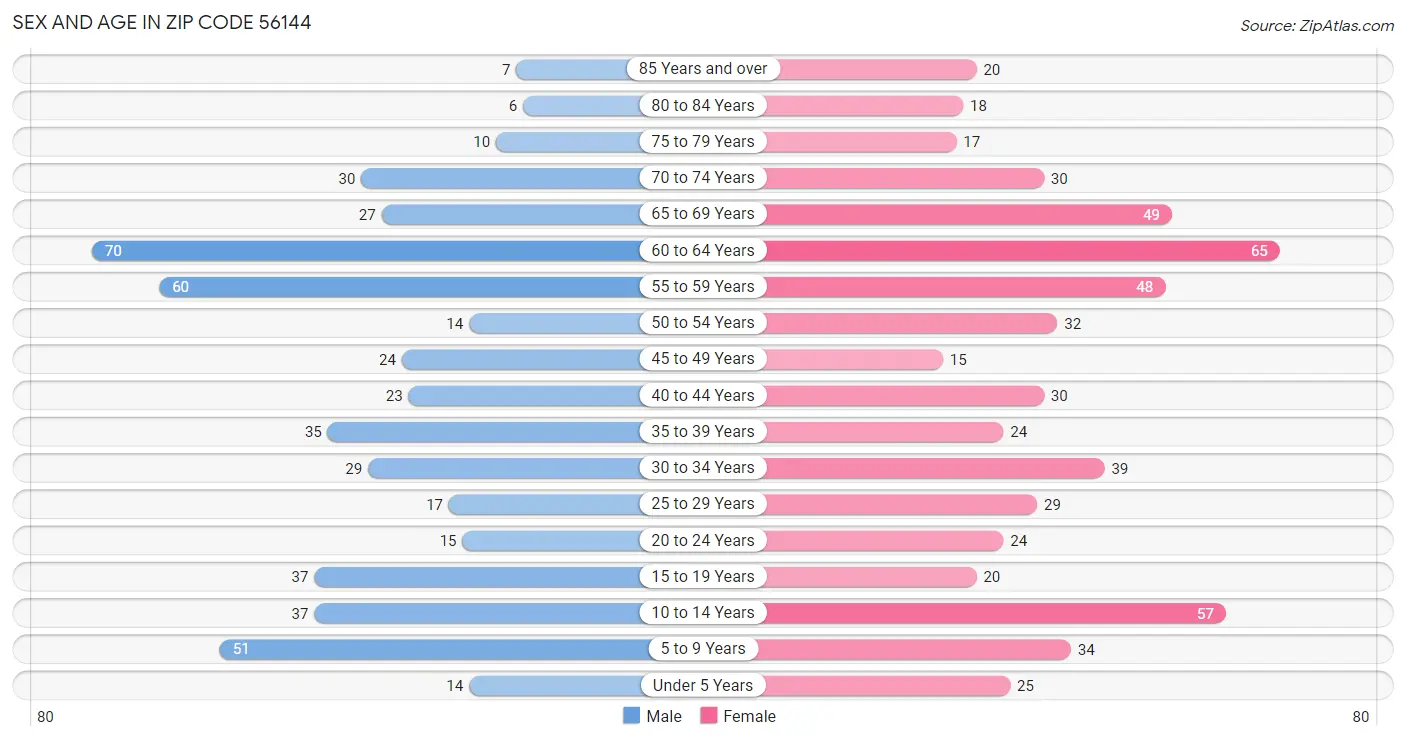 Sex and Age in Zip Code 56144