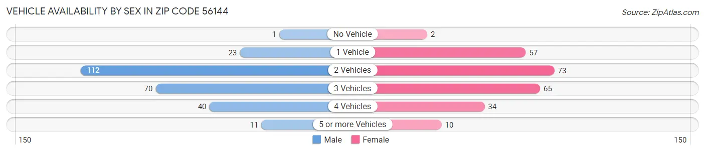 Vehicle Availability by Sex in Zip Code 56144