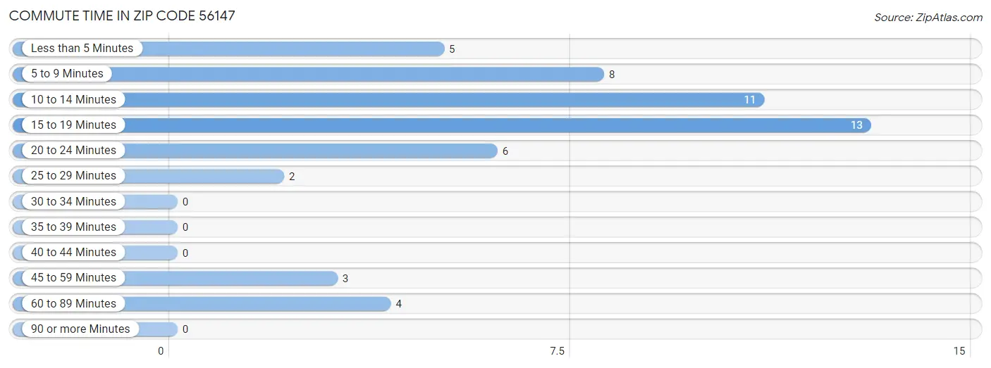 Commute Time in Zip Code 56147