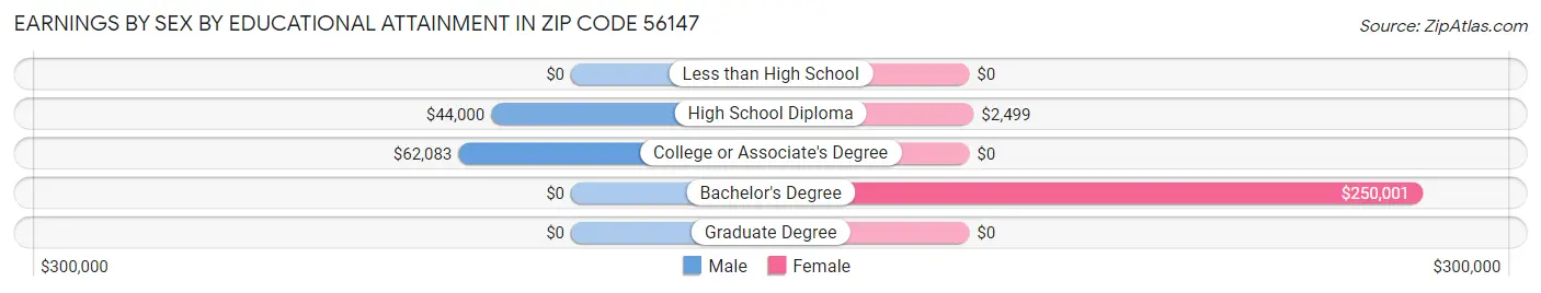 Earnings by Sex by Educational Attainment in Zip Code 56147