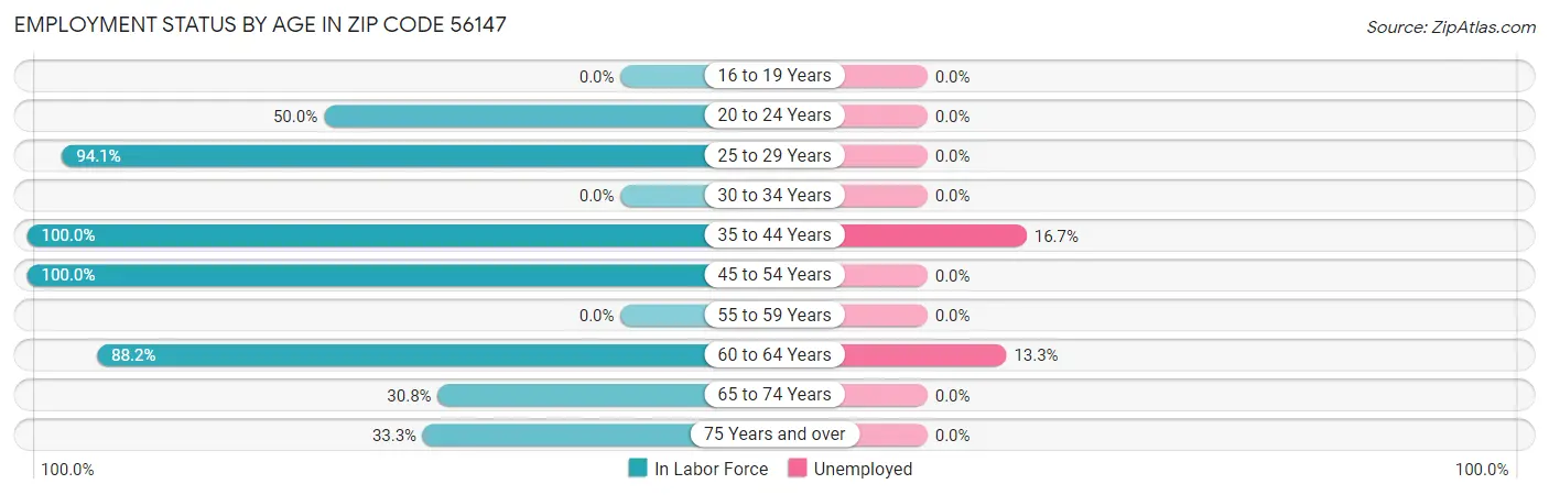 Employment Status by Age in Zip Code 56147