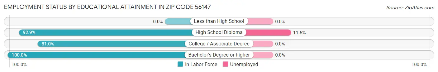 Employment Status by Educational Attainment in Zip Code 56147