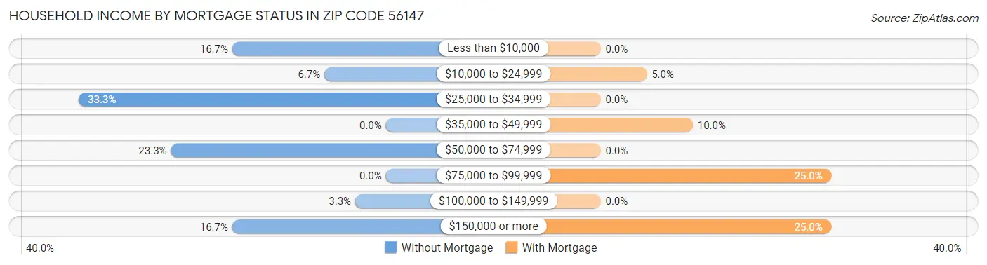 Household Income by Mortgage Status in Zip Code 56147