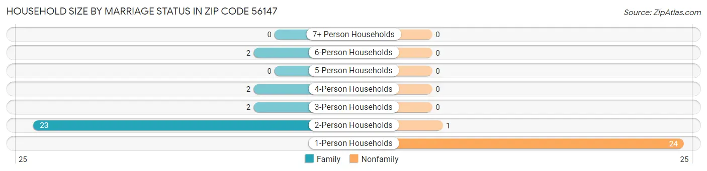 Household Size by Marriage Status in Zip Code 56147