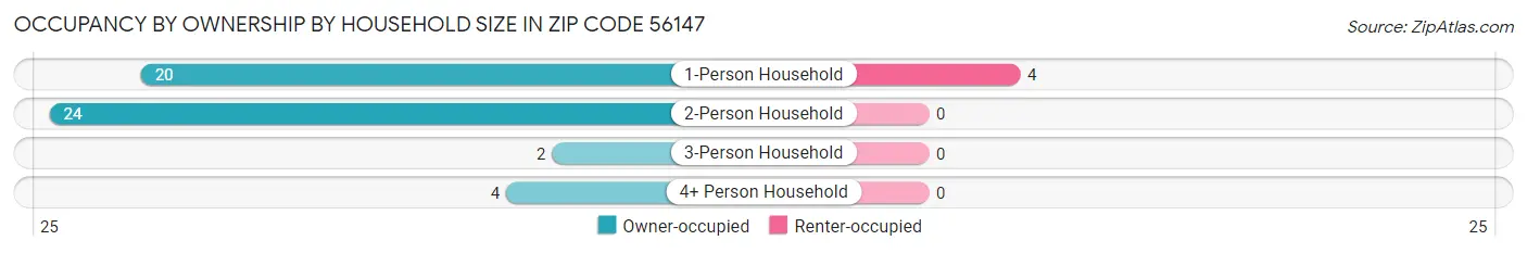 Occupancy by Ownership by Household Size in Zip Code 56147