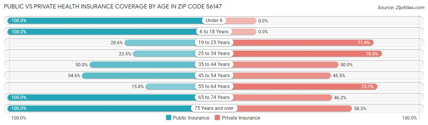 Public vs Private Health Insurance Coverage by Age in Zip Code 56147