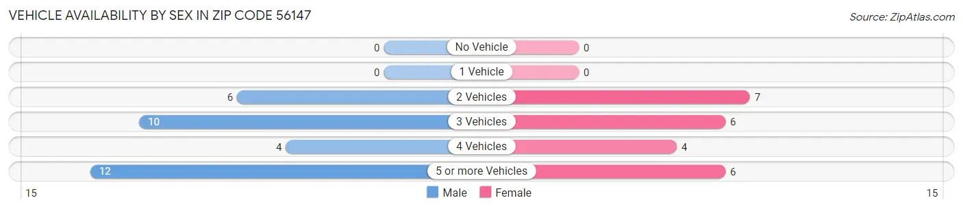 Vehicle Availability by Sex in Zip Code 56147
