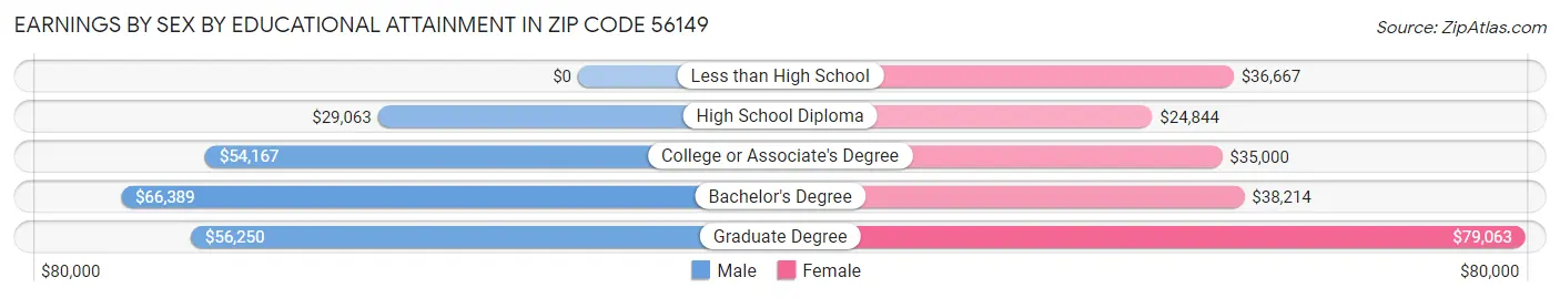 Earnings by Sex by Educational Attainment in Zip Code 56149