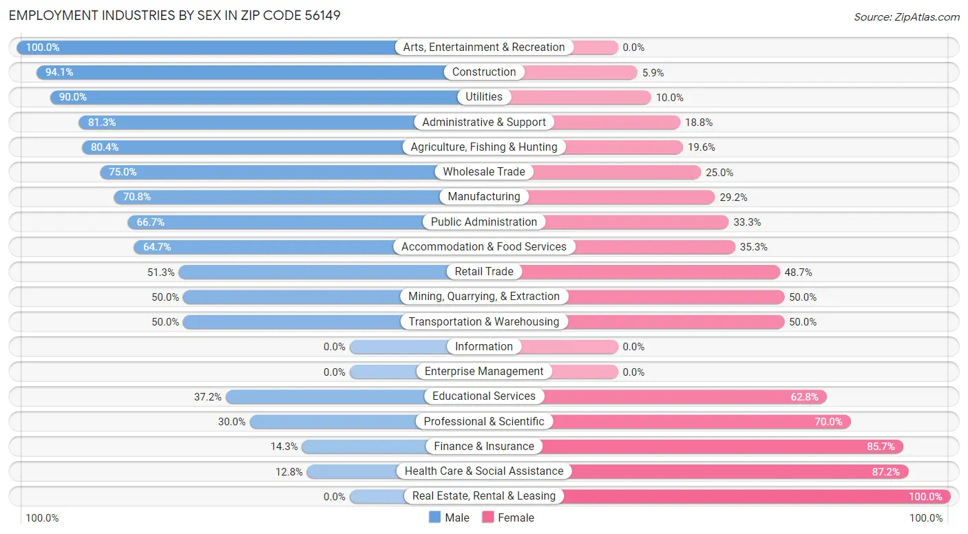 Employment Industries by Sex in Zip Code 56149