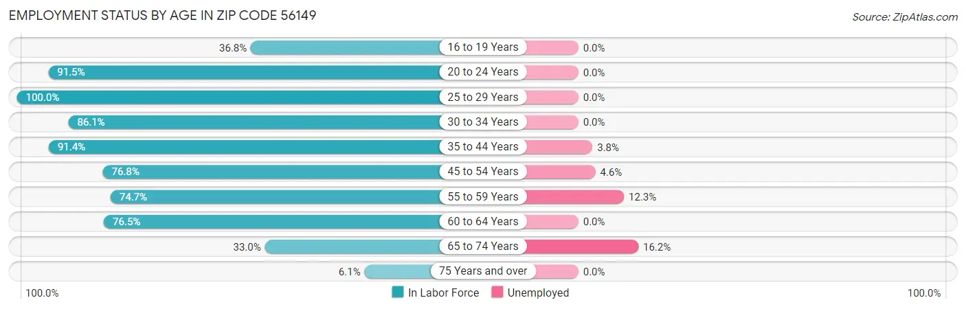 Employment Status by Age in Zip Code 56149