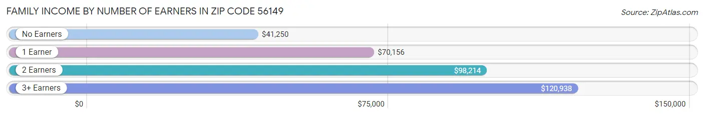 Family Income by Number of Earners in Zip Code 56149