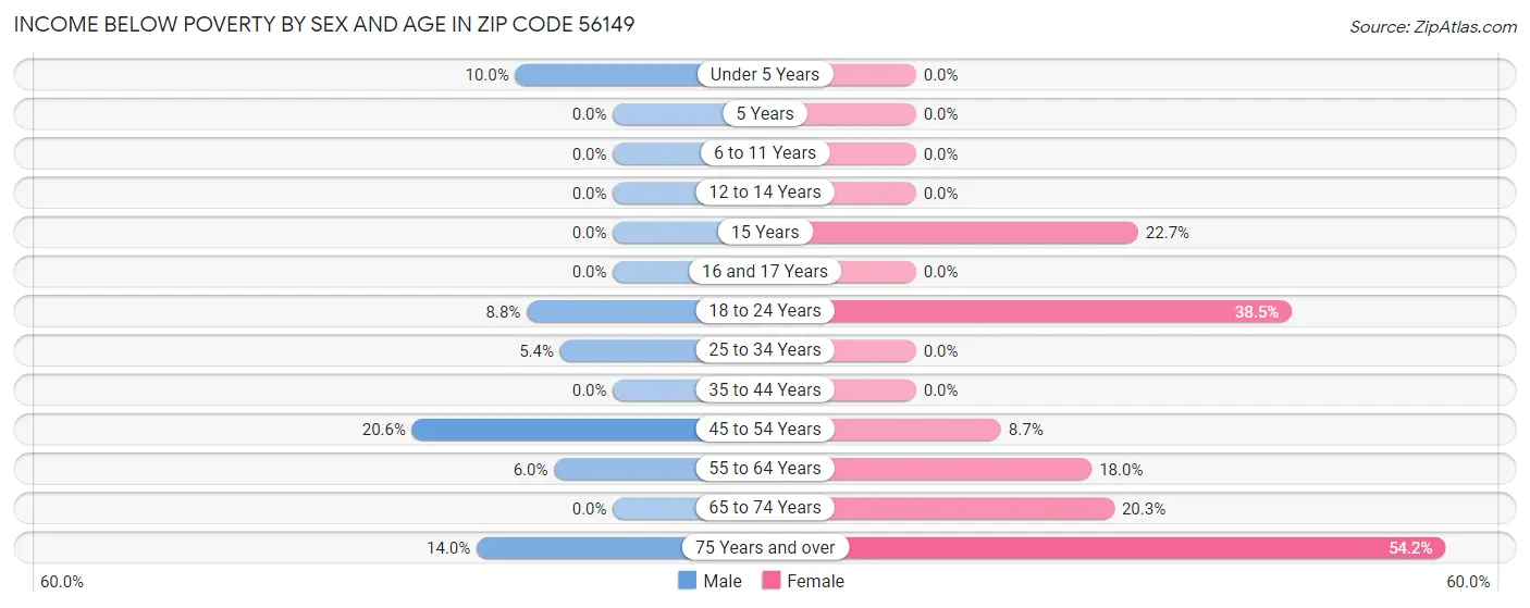 Income Below Poverty by Sex and Age in Zip Code 56149