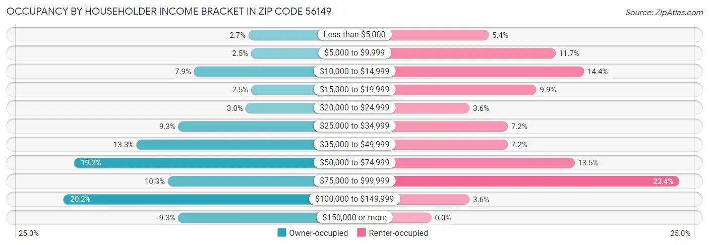 Occupancy by Householder Income Bracket in Zip Code 56149
