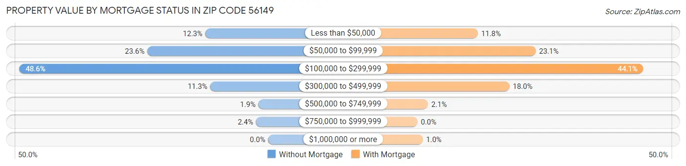 Property Value by Mortgage Status in Zip Code 56149