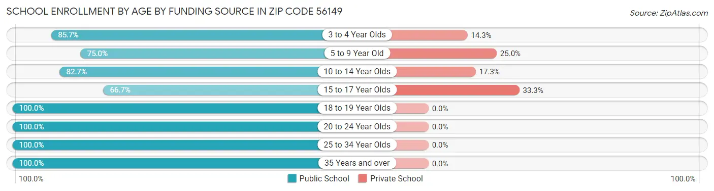 School Enrollment by Age by Funding Source in Zip Code 56149