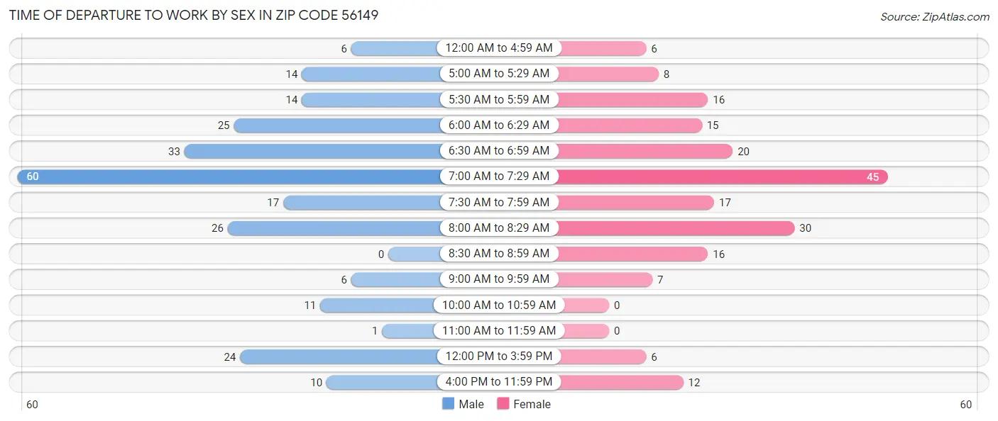Time of Departure to Work by Sex in Zip Code 56149