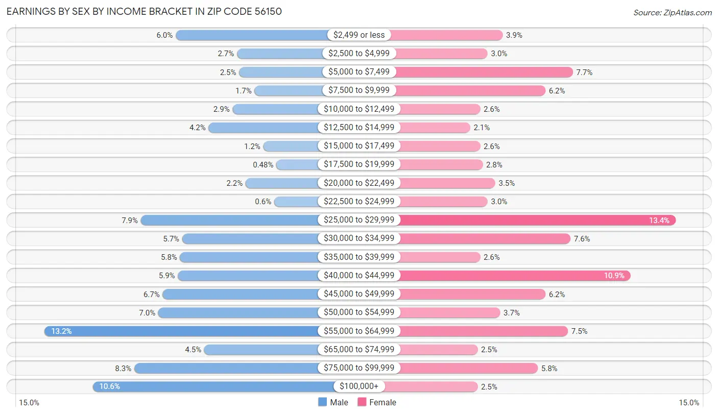 Earnings by Sex by Income Bracket in Zip Code 56150