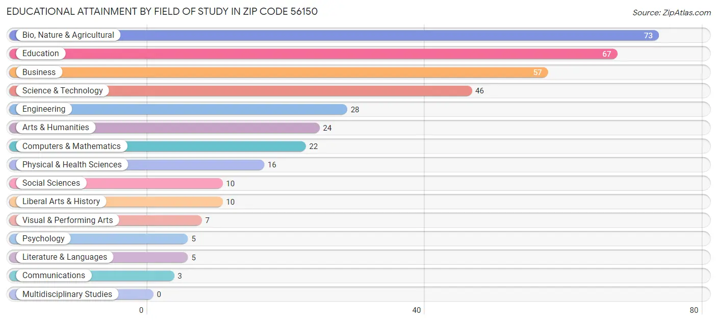 Educational Attainment by Field of Study in Zip Code 56150