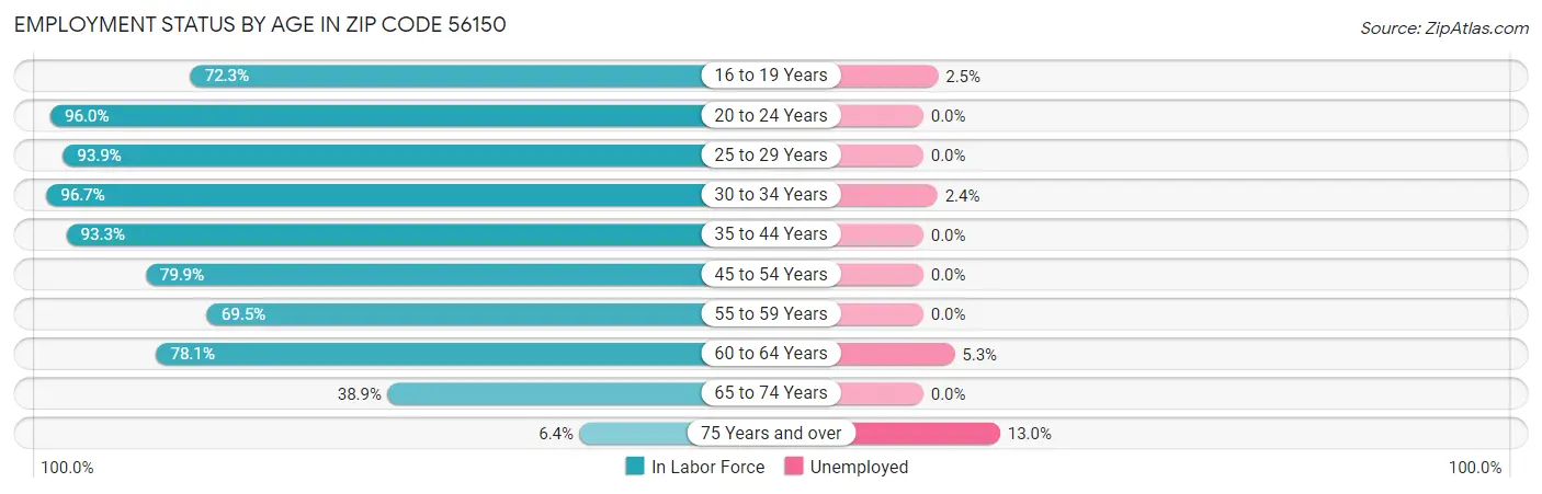 Employment Status by Age in Zip Code 56150