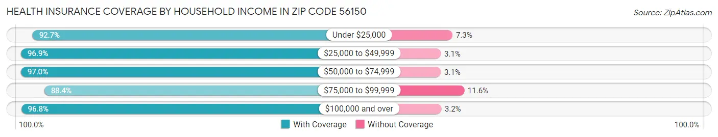 Health Insurance Coverage by Household Income in Zip Code 56150