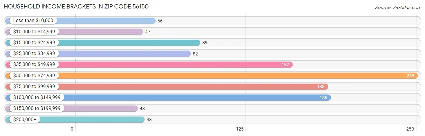 Household Income Brackets in Zip Code 56150