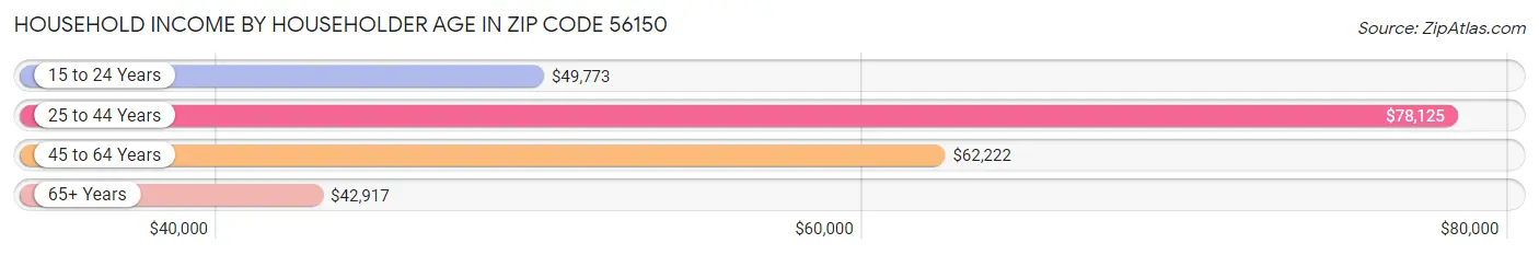 Household Income by Householder Age in Zip Code 56150